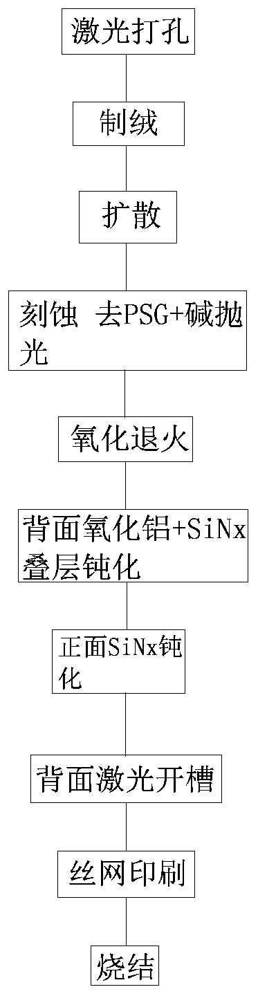 Preparation method of MWT solar cell