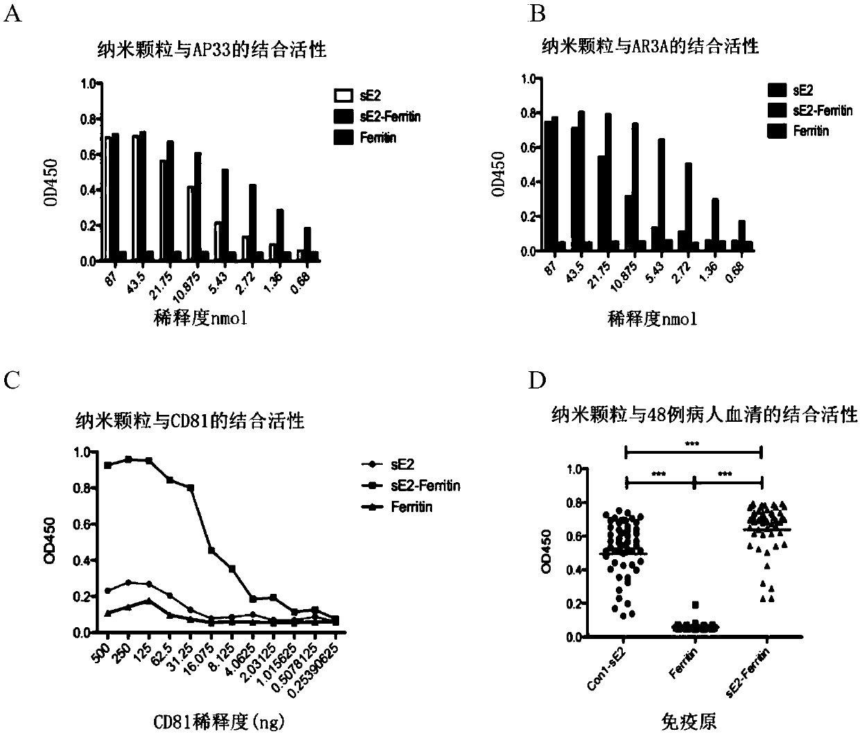 Preparation method and application of nanoparticle for showing hepatitis C virus envelope protein E2