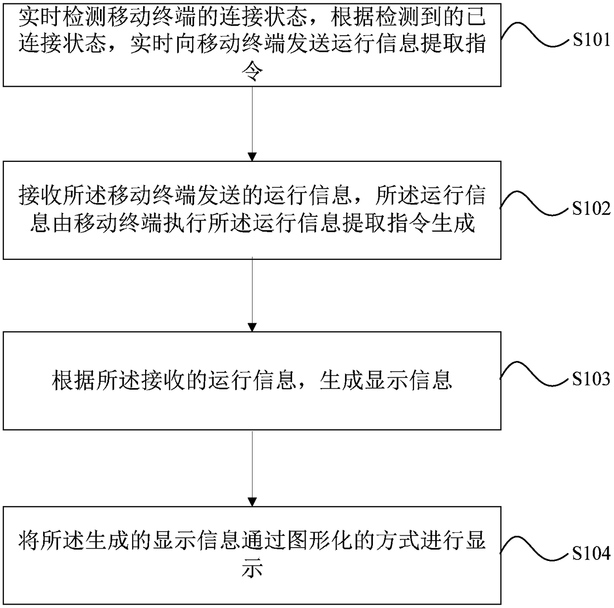 Method and display device for real-time display of mobile terminal operation information