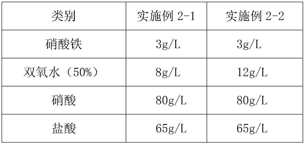 Fluorine-free COD-free three-in-one zero-diopter pretreatment process for aluminum alloy