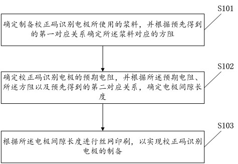 Electrode quality control method and electronic equipment