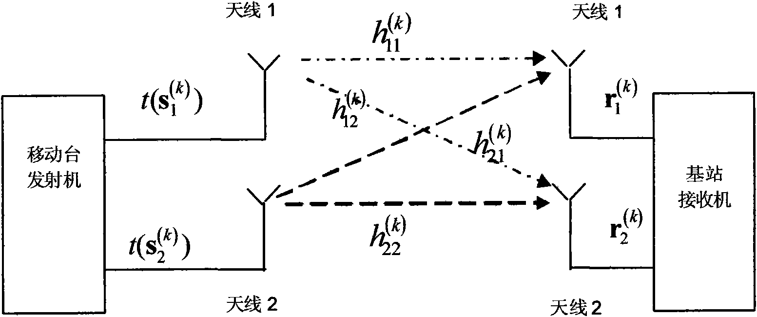 Uplink MIMO-LDPC modulation and demodulation system