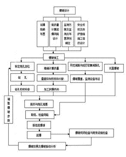 Stone shallow hole blasting control method applied in town