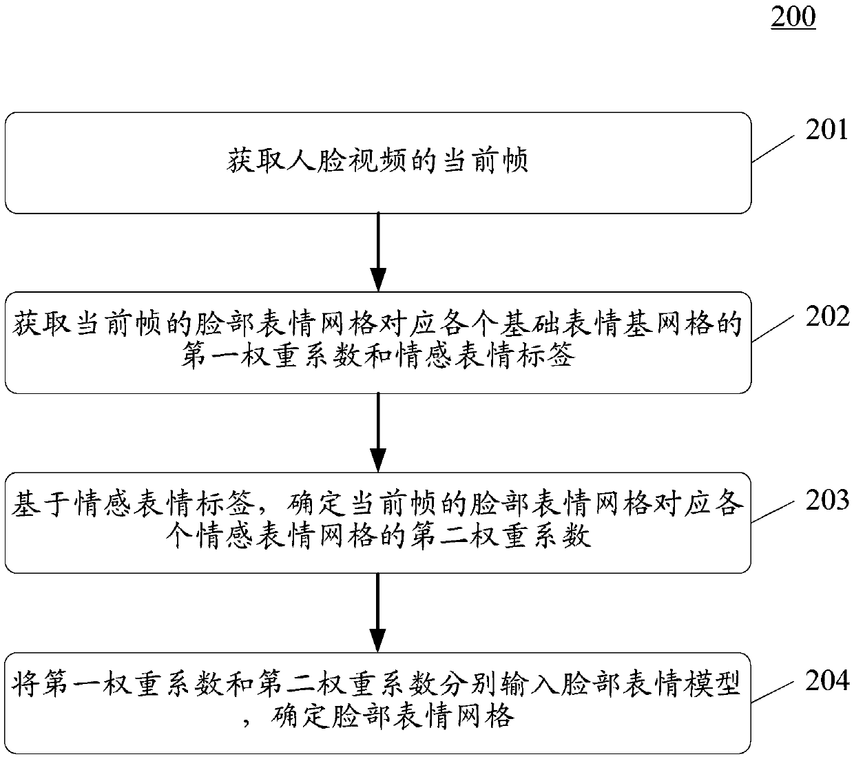 Method and device for generating virtual animation expressions