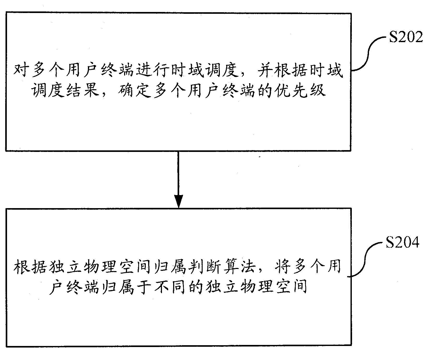 Shared channel resource allocation method and system based on space division multiplexing address (SDMA) technology