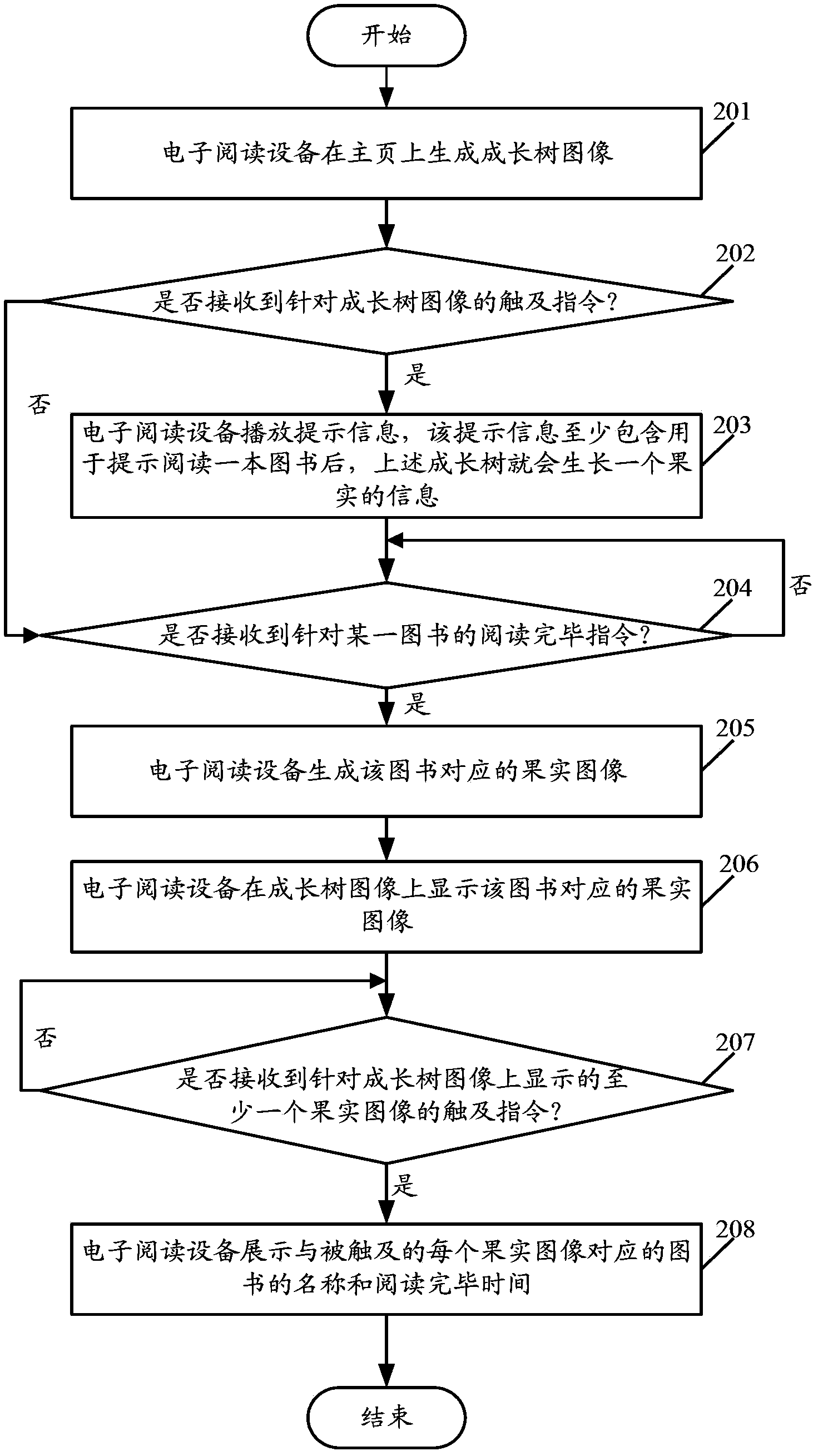 Reading history display method and electronic reading device