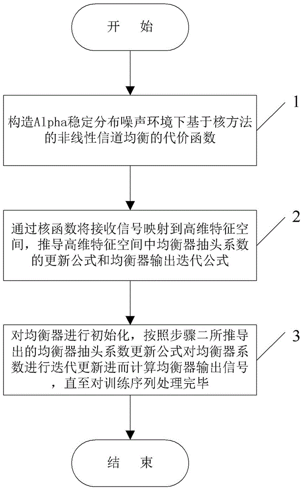 Nonlinear channel equalization method in Alpha stable distribution noise environment