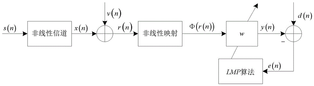 Nonlinear channel equalization method in Alpha stable distribution noise environment