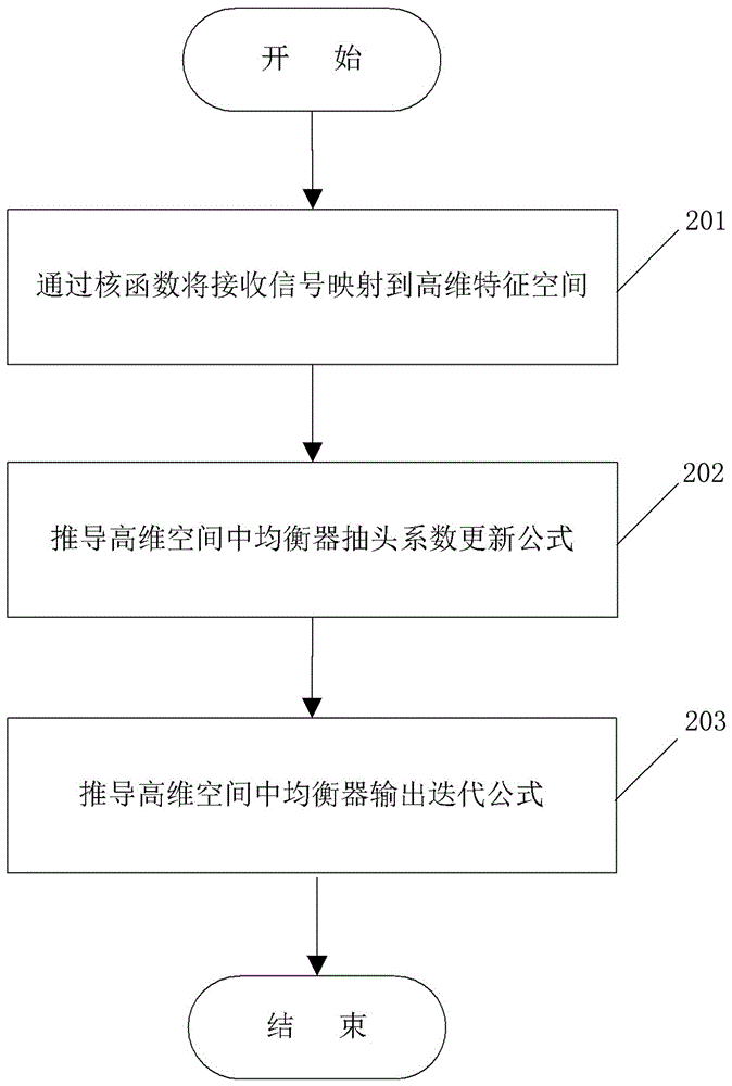 Nonlinear channel equalization method in Alpha stable distribution noise environment