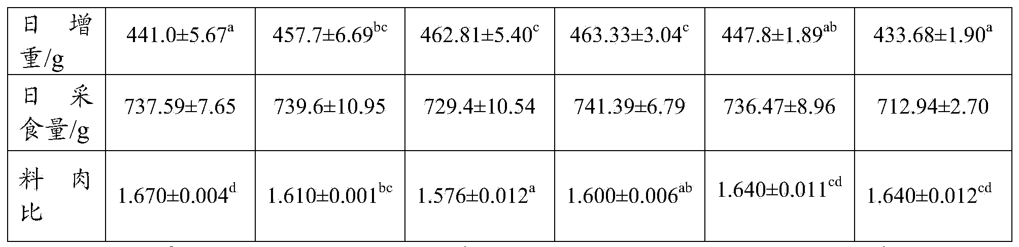 Feed for weaned piglet and application of feed