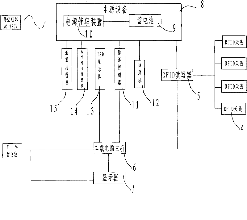 Vehicular live-work tool library applying RFID technology