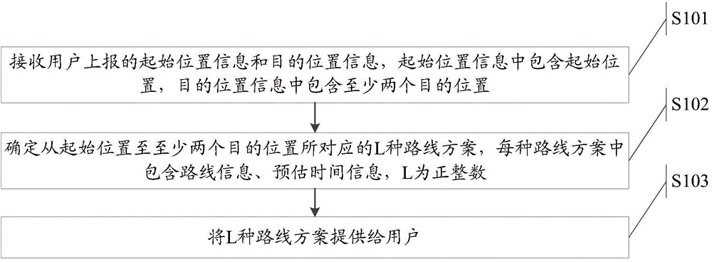 Navigation route generation method and device, navigation route obtaining method and client