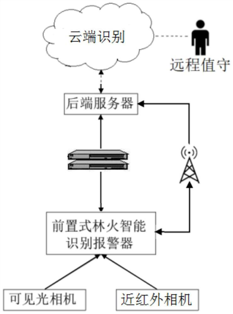 Forest fire identification method, system, program and storage medium based on multi-spectrum