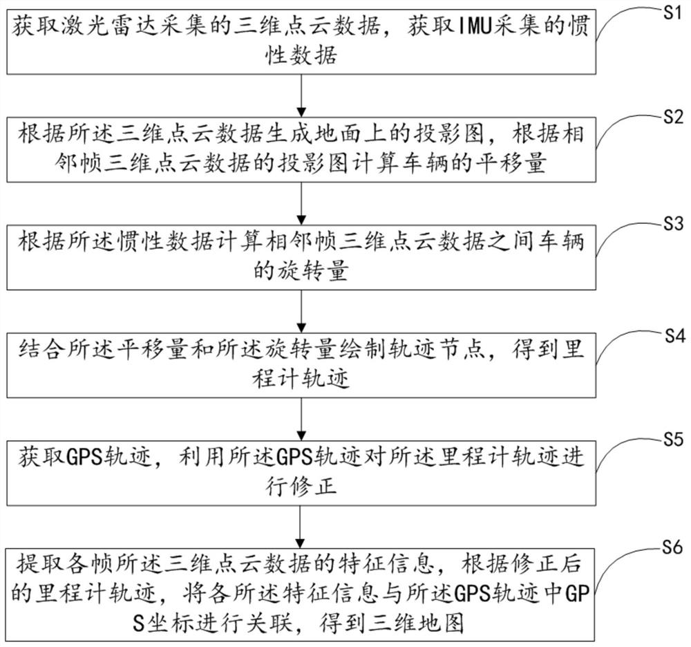 A map generation method, device and system based on imu and lidar