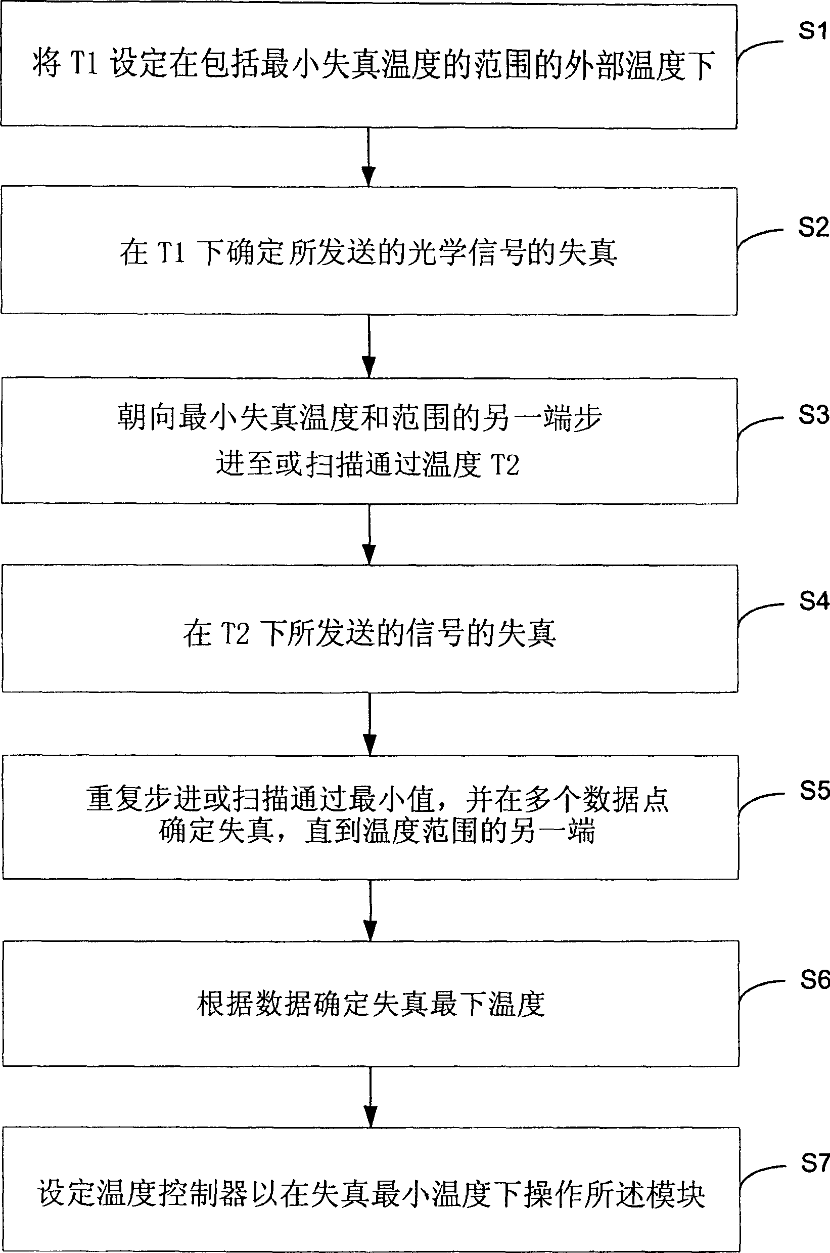 Method and apparatus for distortion control for optical transmitters