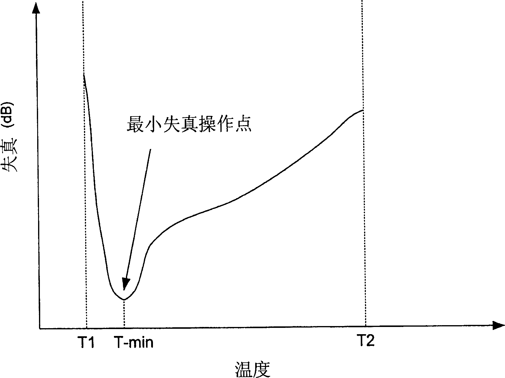 Method and apparatus for distortion control for optical transmitters