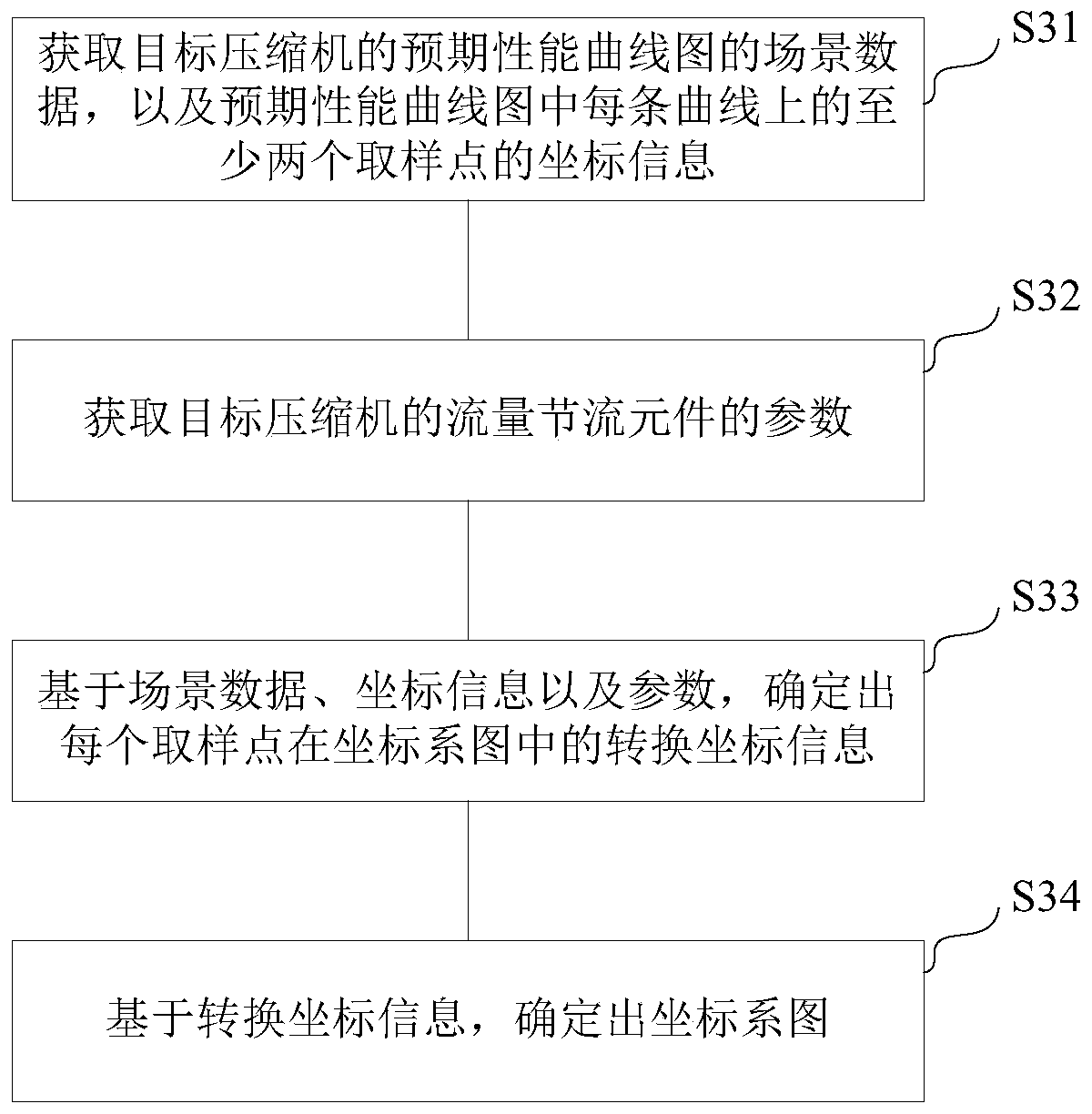 Determination method, device and system for operation state of compressor