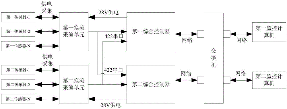 Integrated high-reliability and high-precision long-term monitoring system