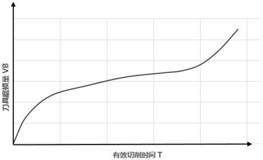 Cutter life dynamic prediction method