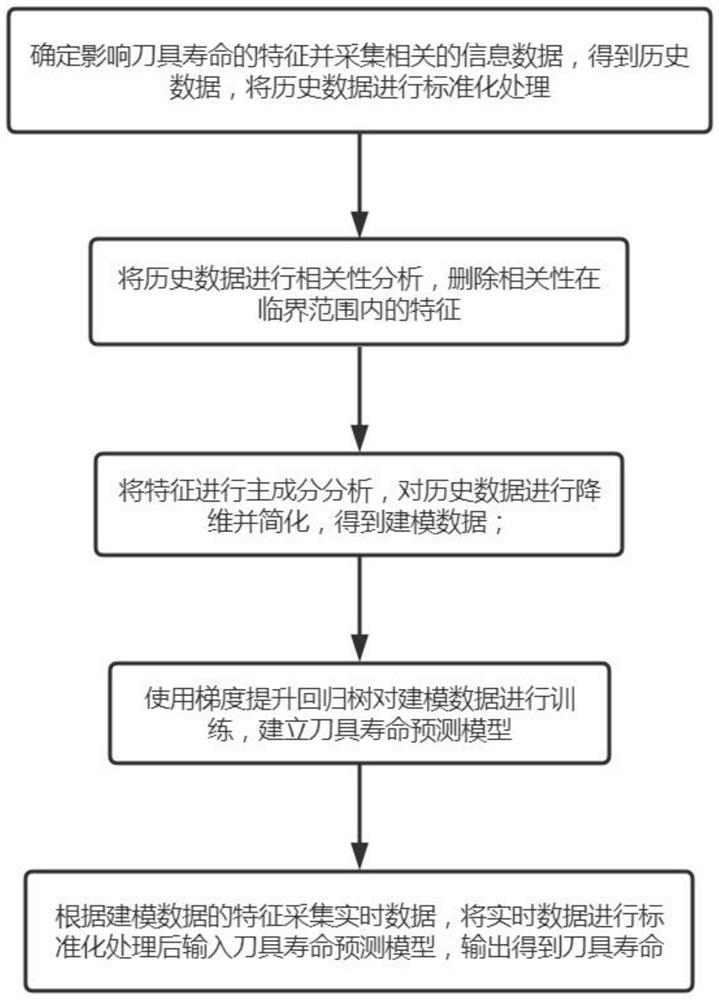 Cutter life dynamic prediction method