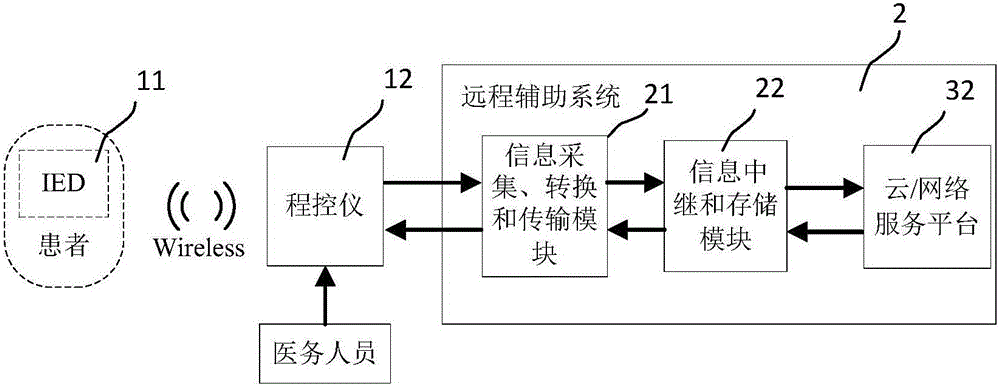 Remote auxiliary system of medical device