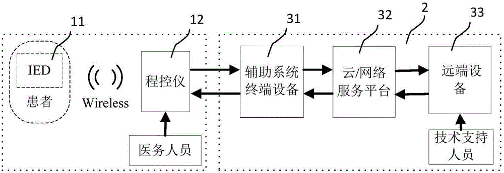 Remote auxiliary system of medical device