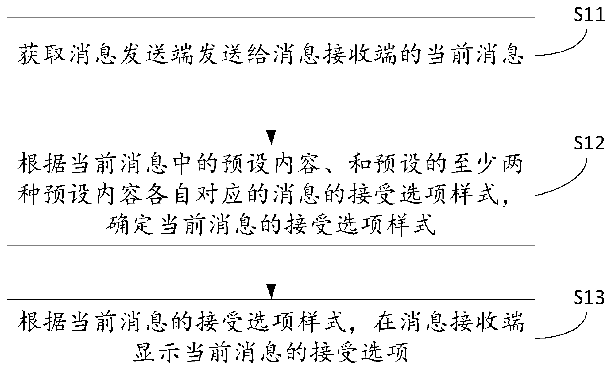 Message display method and device