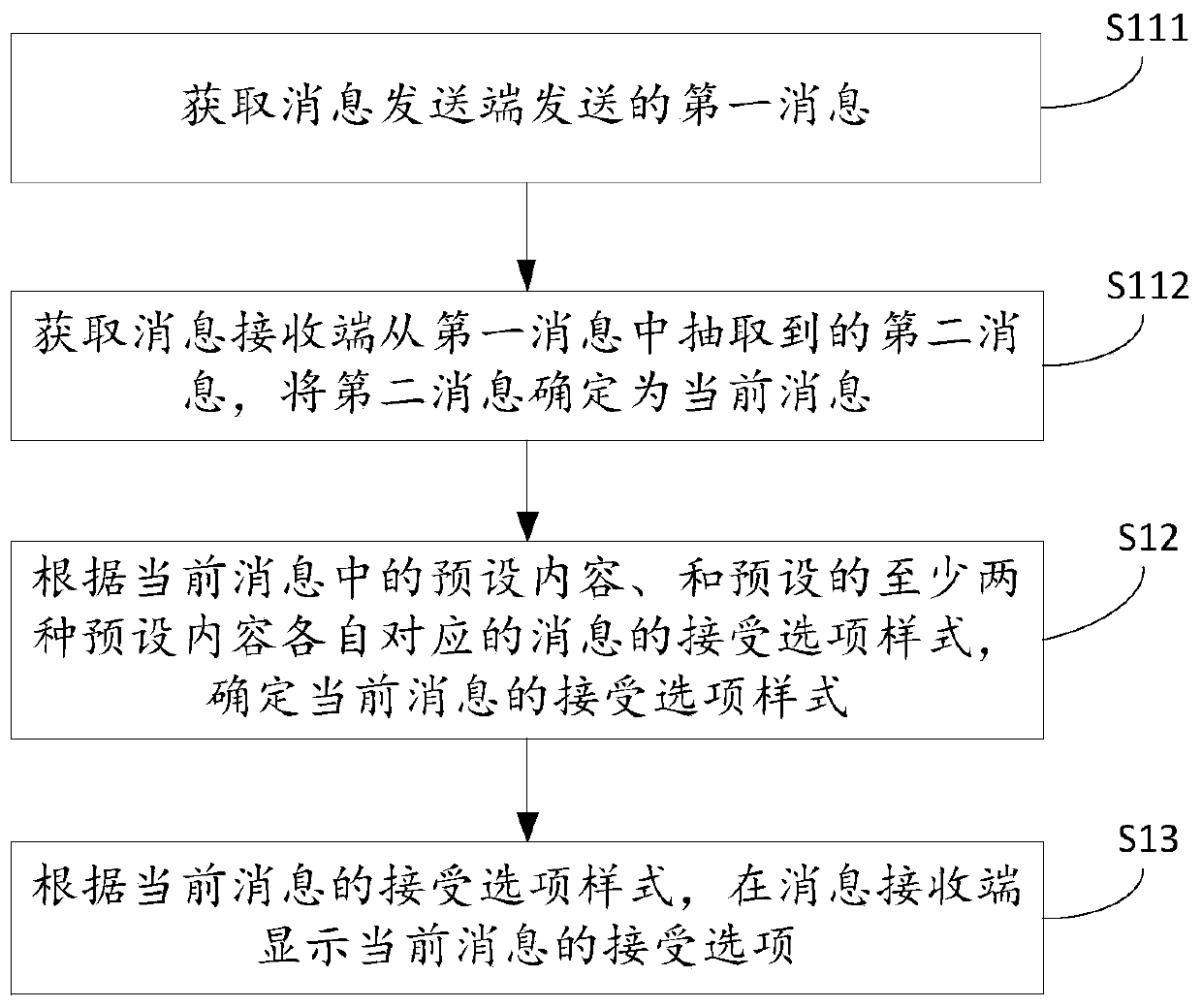 Message display method and device