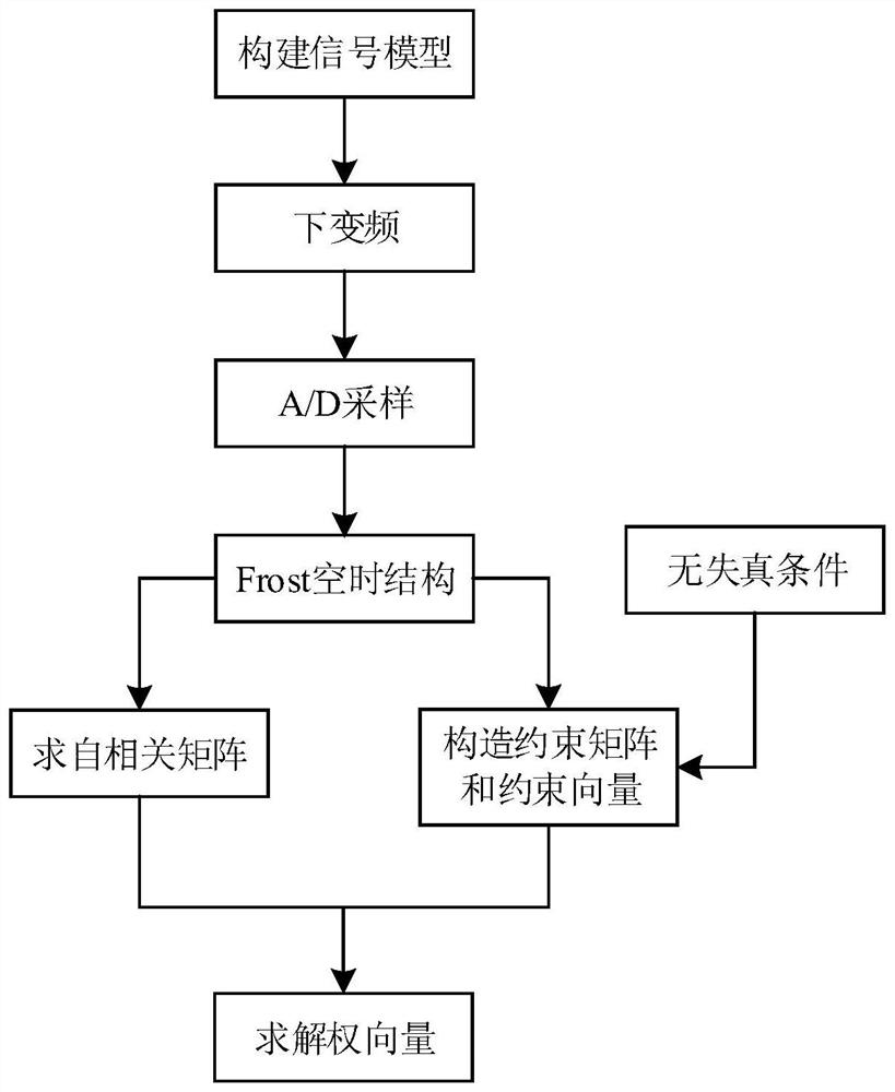 A wideband beamforming method without pre-delay