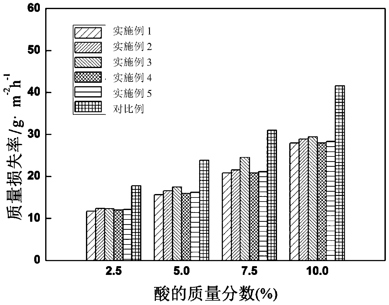 A kind of high-nitrogen wear-resistant and corrosion-resistant alloy and preparation method thereof