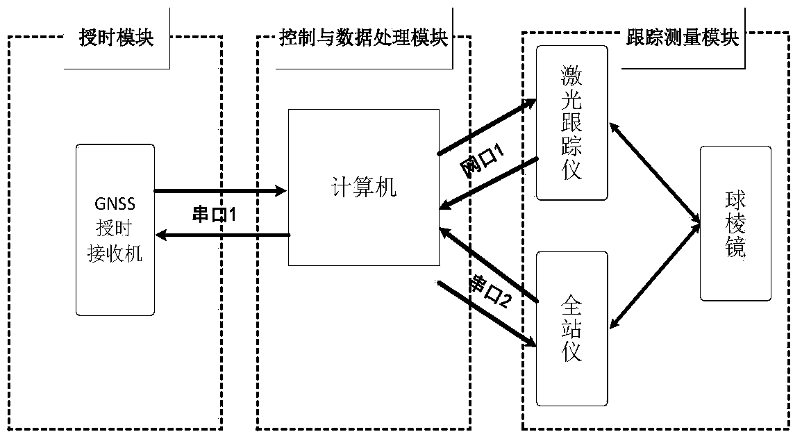 A POS system dynamic positioning accuracy detection system and method