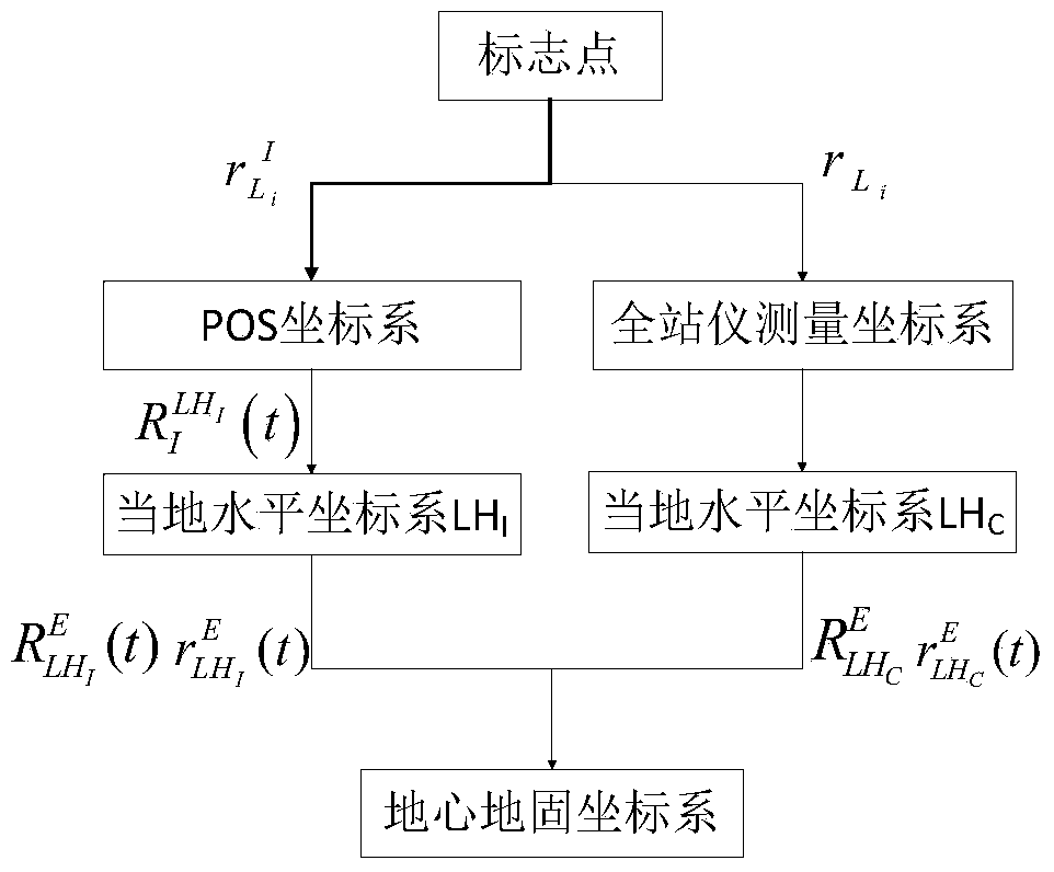 A POS system dynamic positioning accuracy detection system and method