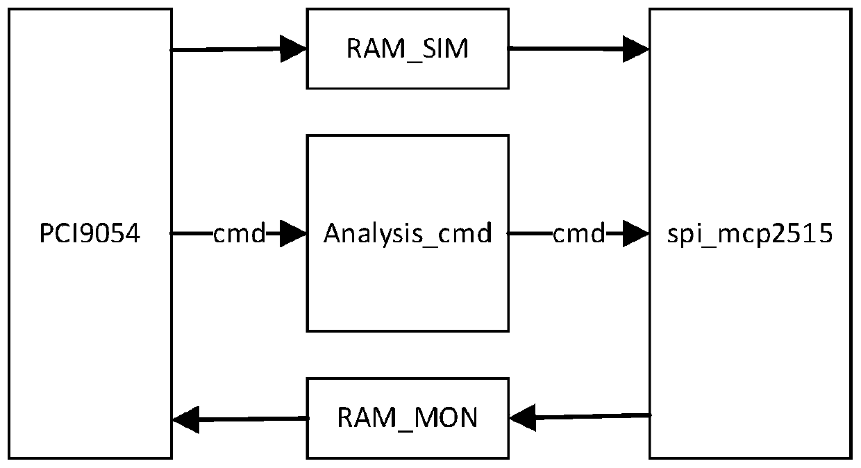 CAN bus simulation monitoring system