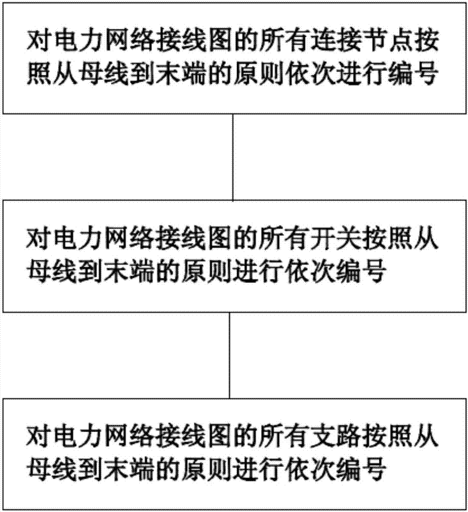 A method for constructing power network topology relationship based on iec61970 standard