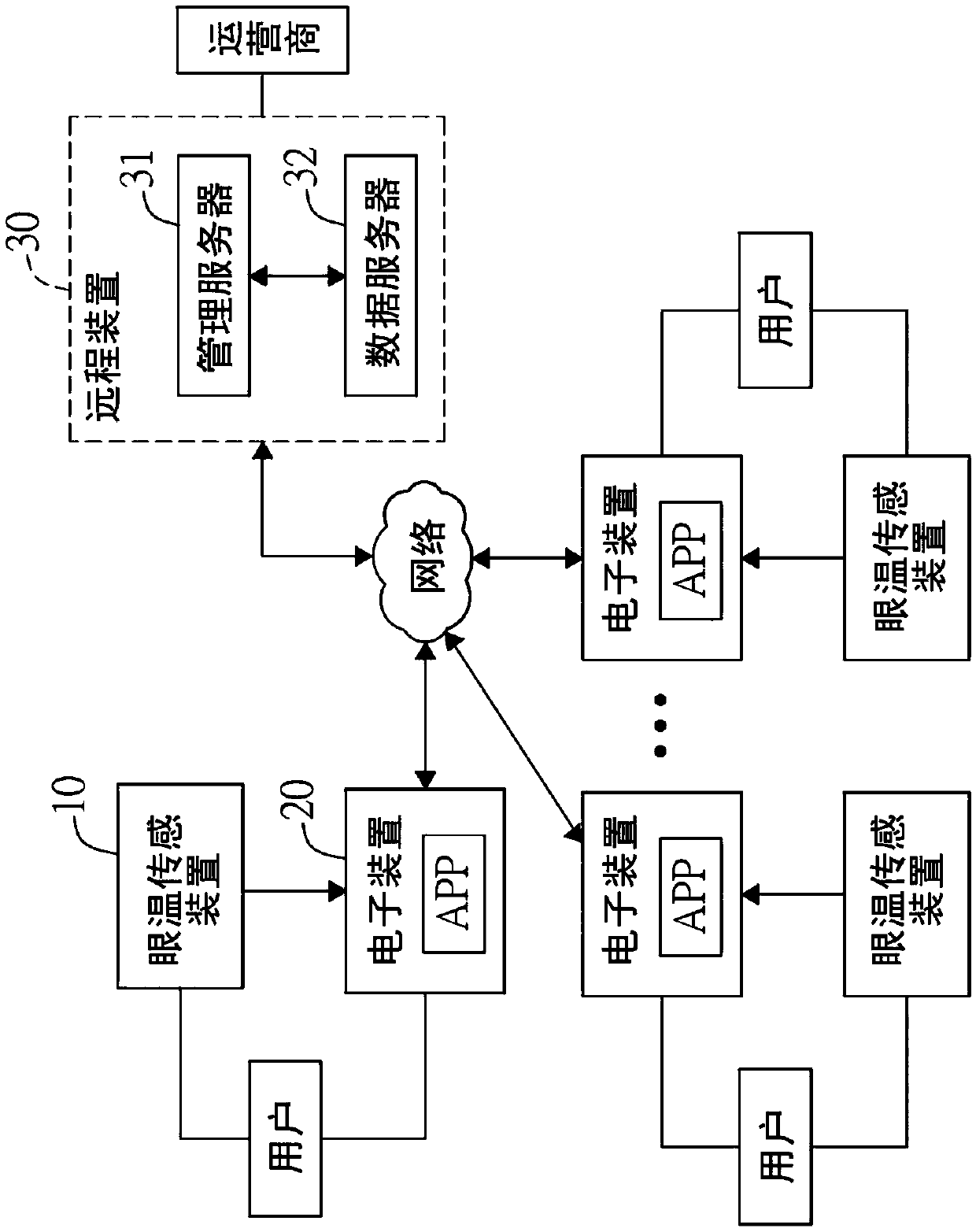 Biomedical information processing system and method with APP (application) matched with eye temperature sensing technology