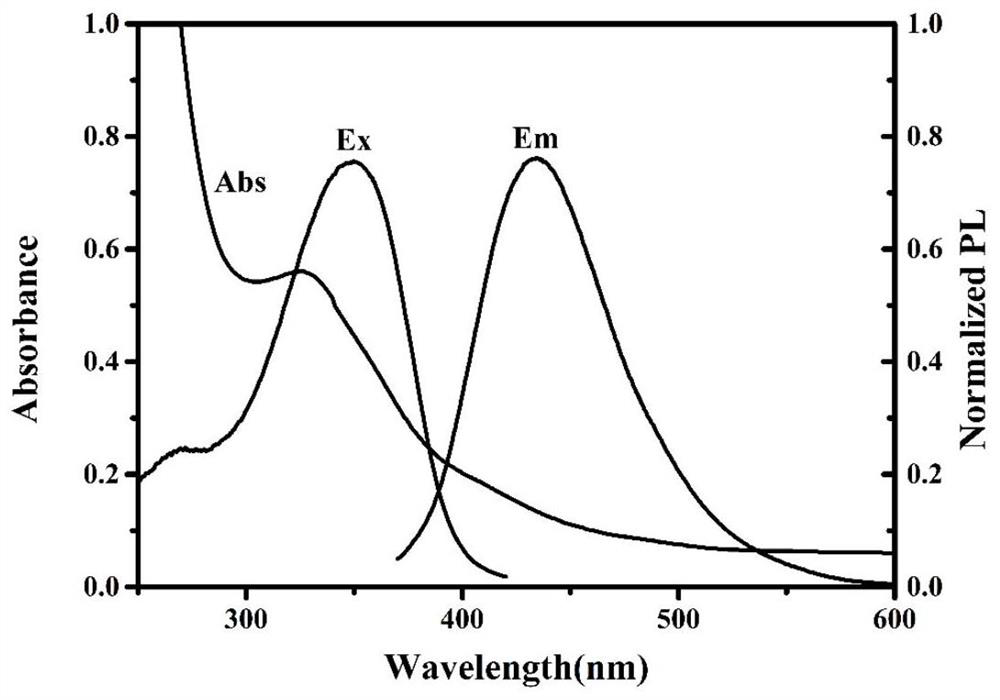 Novel fluorescent carbon quantum dot material and synthesis method and application thereof