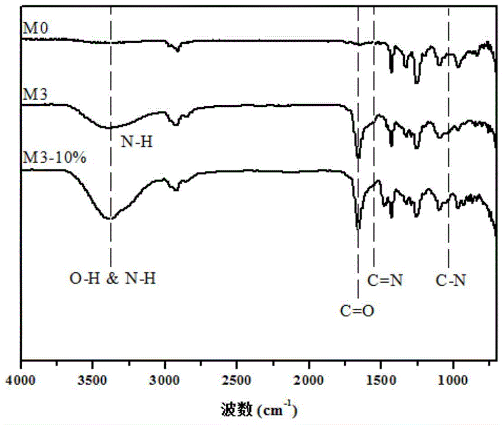 Charged type chlorine containing polymer nanofiltration membrane and preparation method thereof