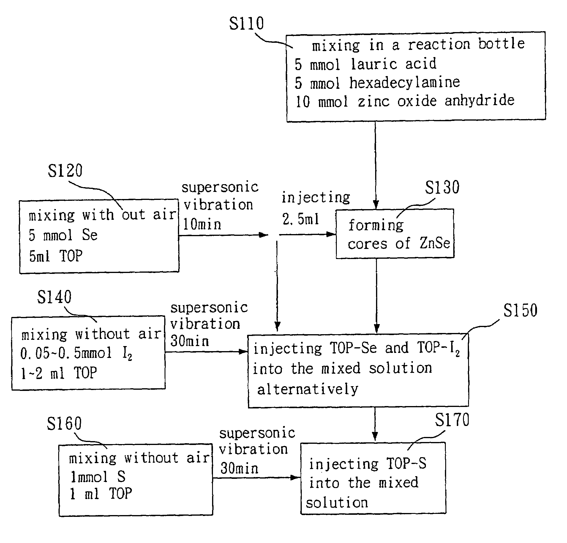 Method for doping quantum dots