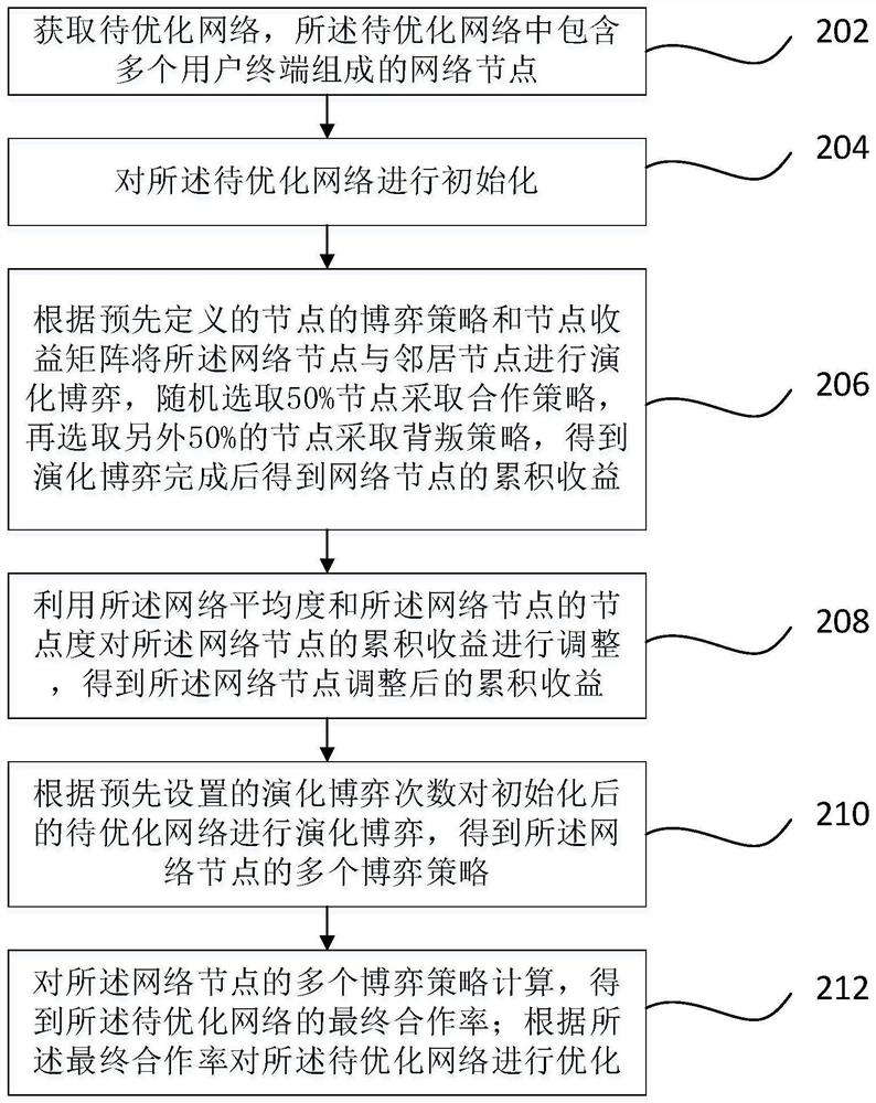 Method for improving network information sharing level based on evolutionary game theory