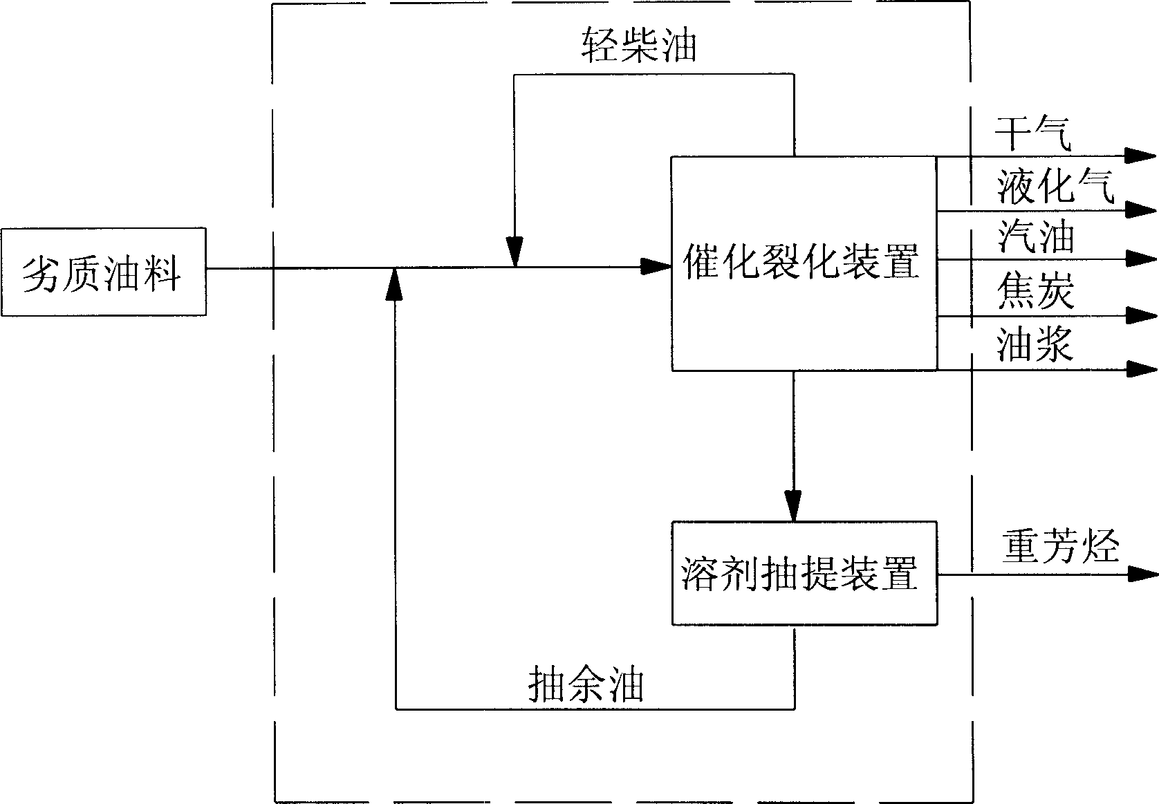 Catalyzing and cracking process of inferior oil