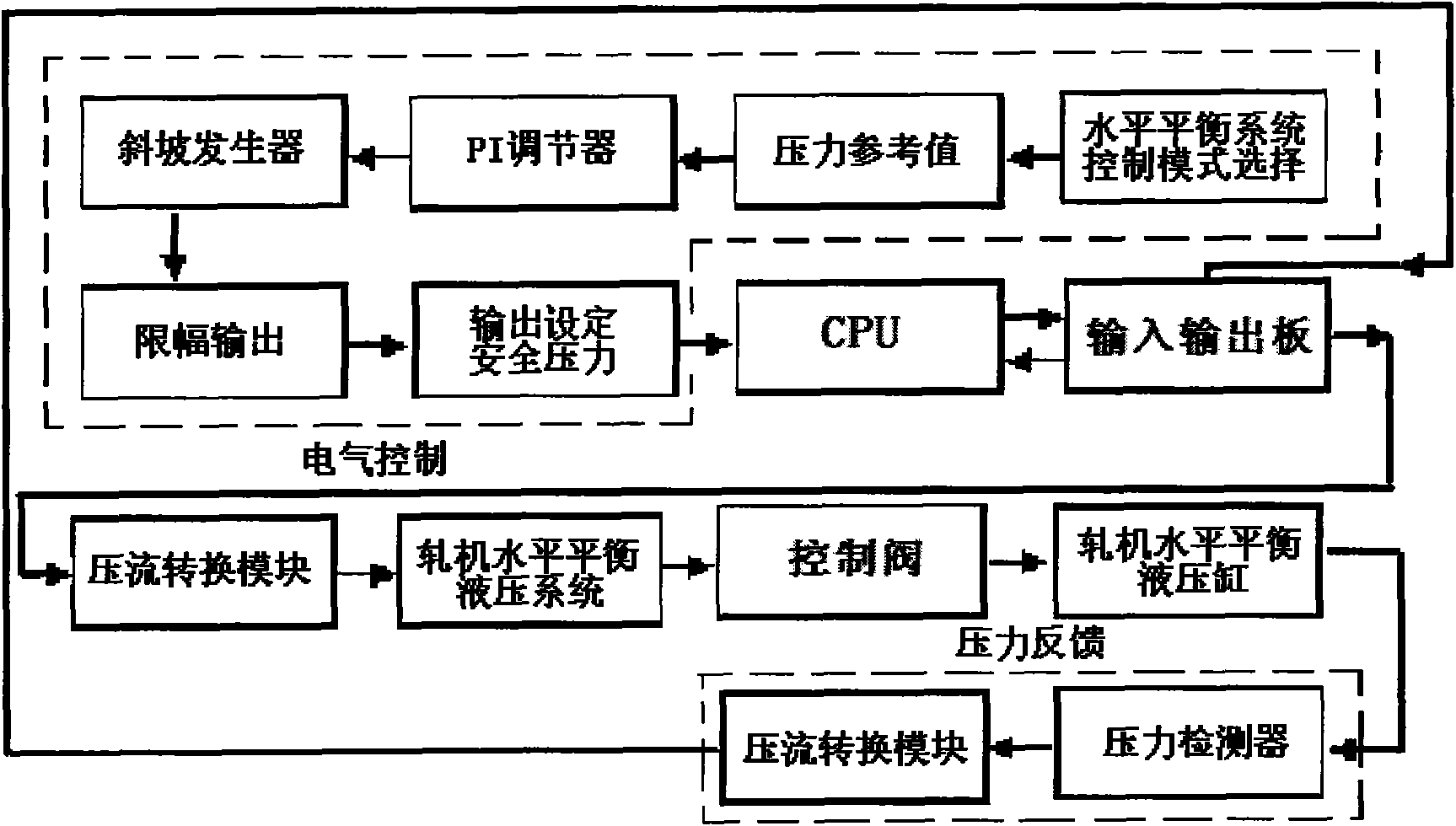 Device and method for controlling safe pressure of horizontal balance system of rolling mill