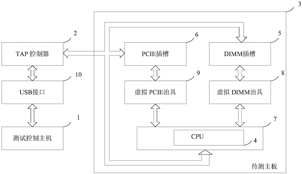 Connection test method and device of motherboard CPU (Central Processing Unit) slot based on boundary scan