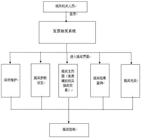 Internet invoice prize drawing system and realization method thereof