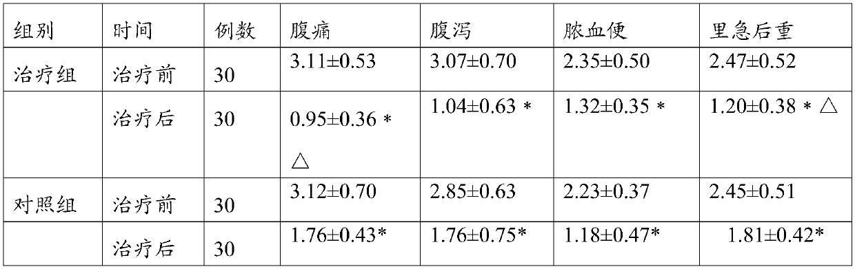 Traditional Chinese medicine composition for treating colitis