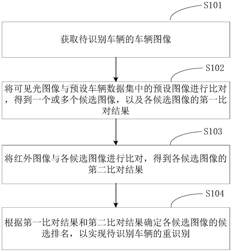 Vehicle re-identification method, system, equipment and medium