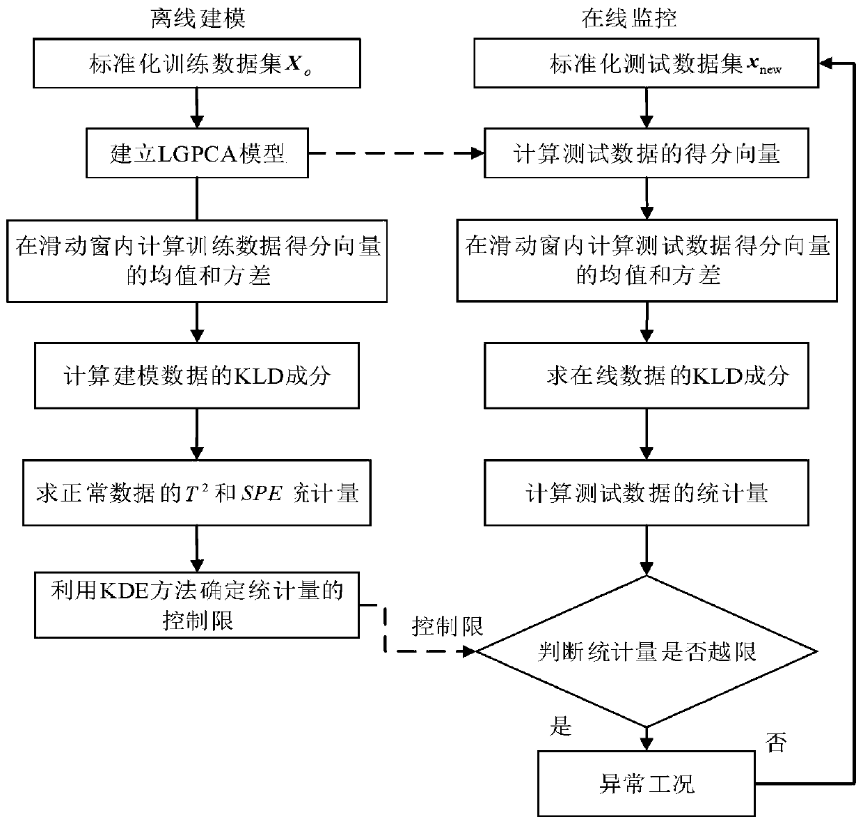 Detection method for micro faults in chemical process