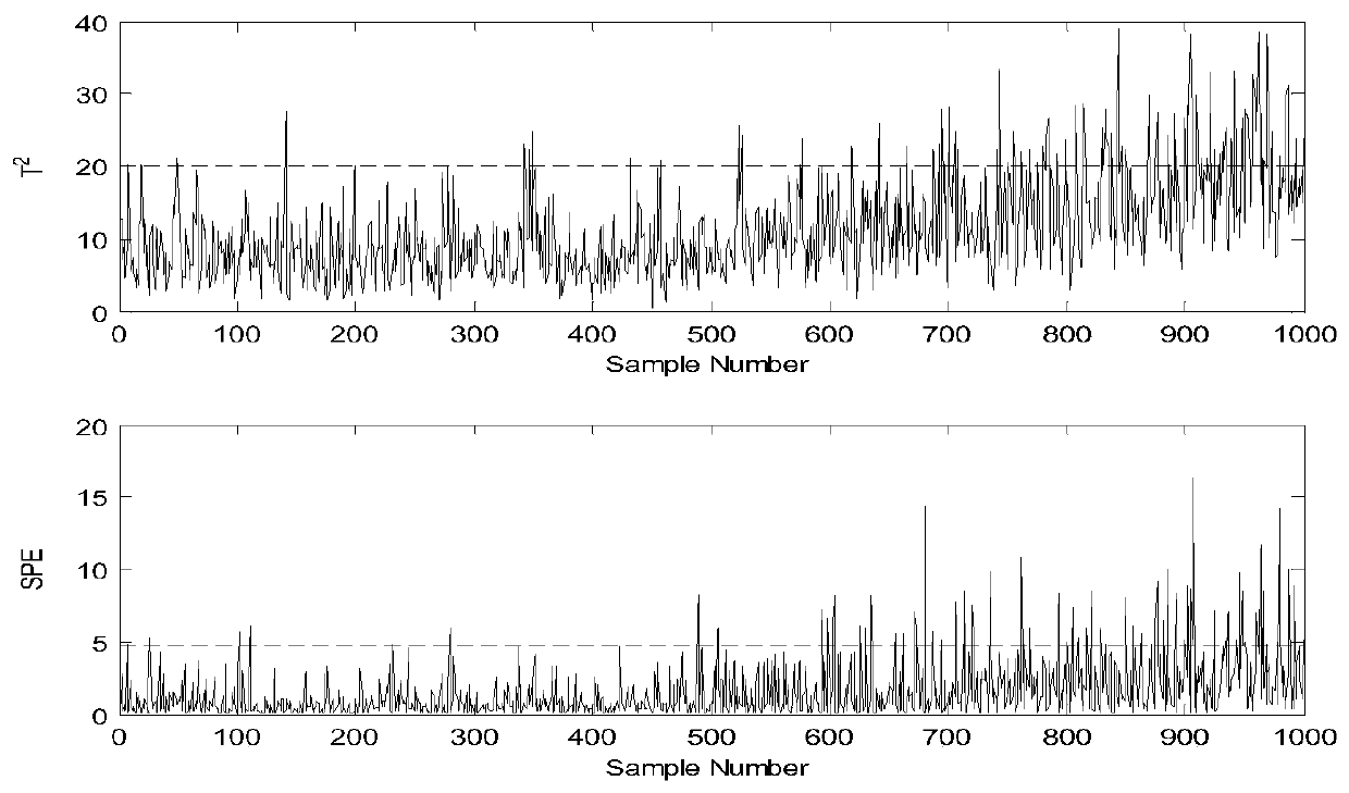 Detection method for micro faults in chemical process