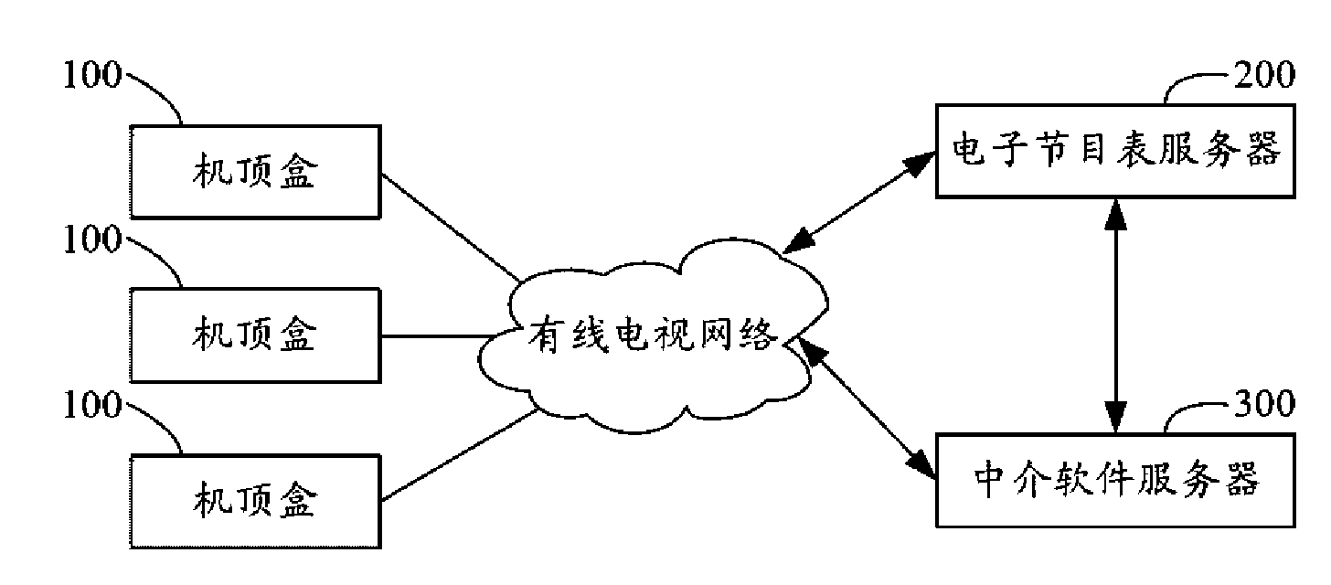 Electronic program list server and electronic program list processing method thereof