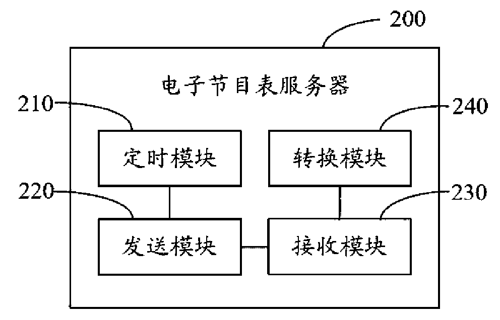 Electronic program list server and electronic program list processing method thereof