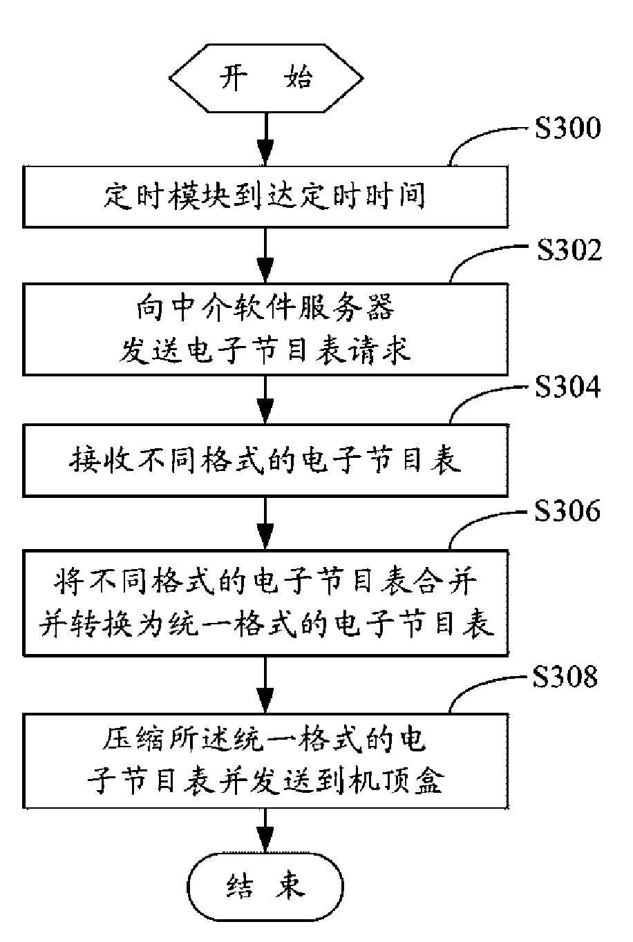 Electronic program list server and electronic program list processing method thereof